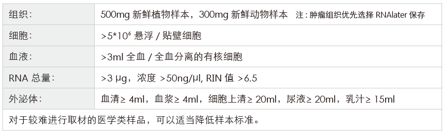 长链非编码RNA（lncRNA）测序-收样要求-k8凯发基因
