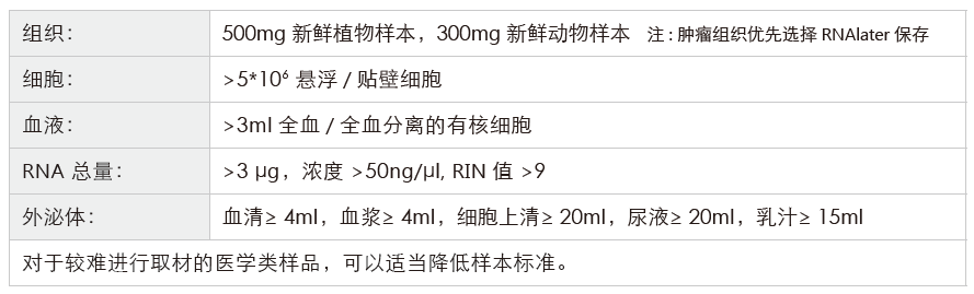 小RNA（small RNA）测序-收样要求-k8凯发基因