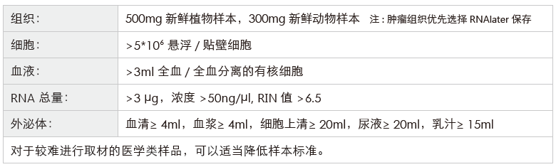 环状RNA（circRNA）测序-收样要求-k8凯发基因